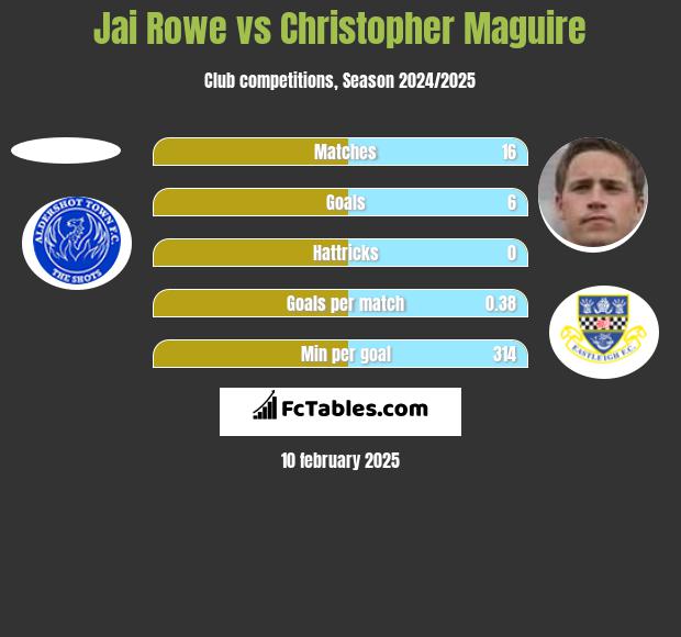 Jai Rowe vs Christopher Maguire h2h player stats