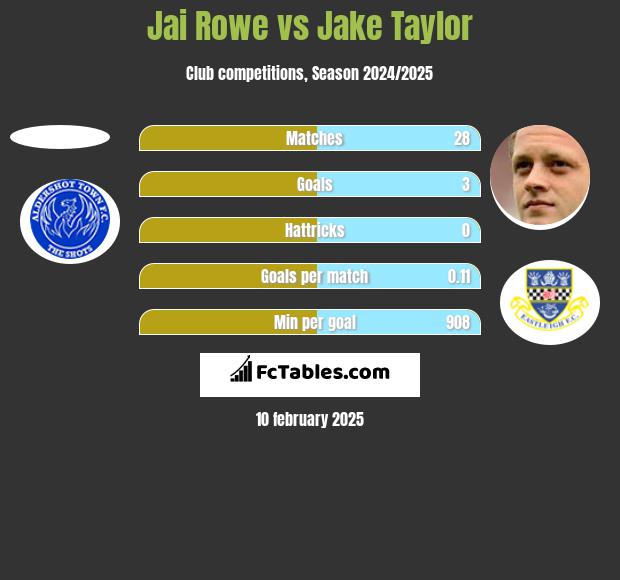 Jai Rowe vs Jake Taylor h2h player stats