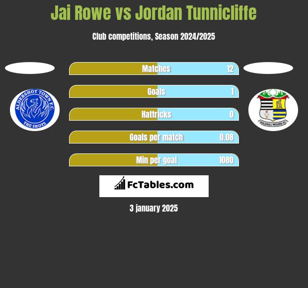 Jai Rowe vs Jordan Tunnicliffe h2h player stats