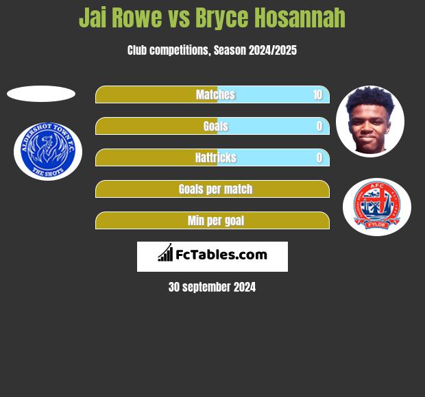 Jai Rowe vs Bryce Hosannah h2h player stats