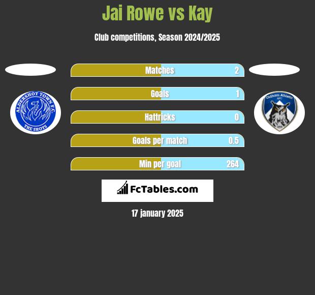 Jai Rowe vs Kay h2h player stats