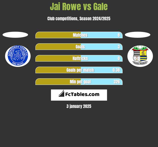 Jai Rowe vs Gale h2h player stats