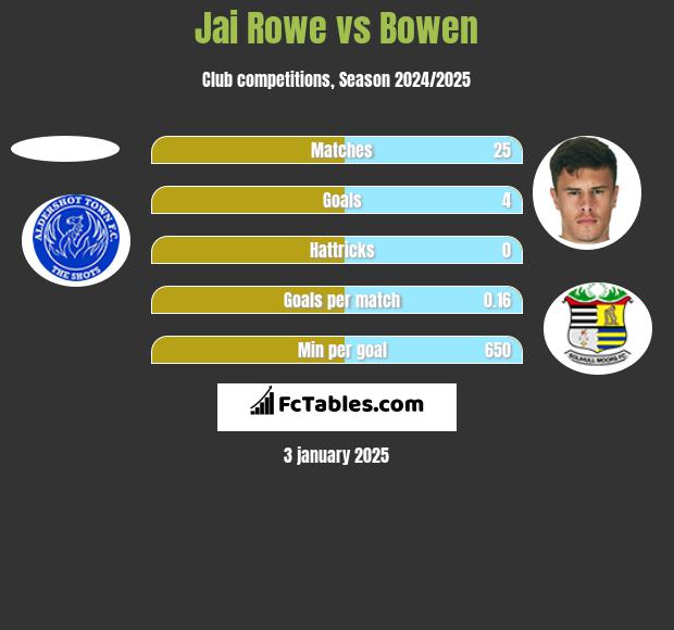 Jai Rowe vs Bowen h2h player stats