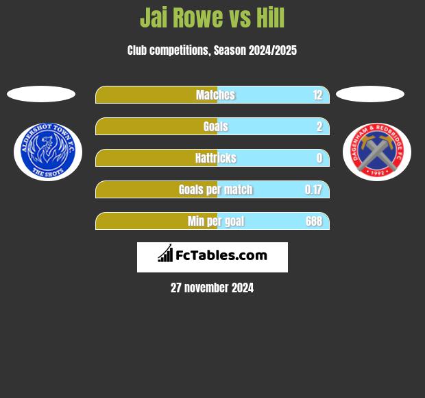 Jai Rowe vs Hill h2h player stats