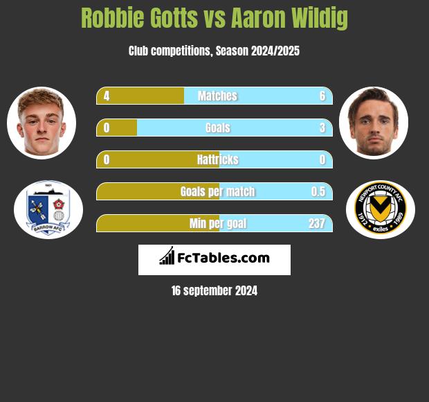 Robbie Gotts vs Aaron Wildig h2h player stats