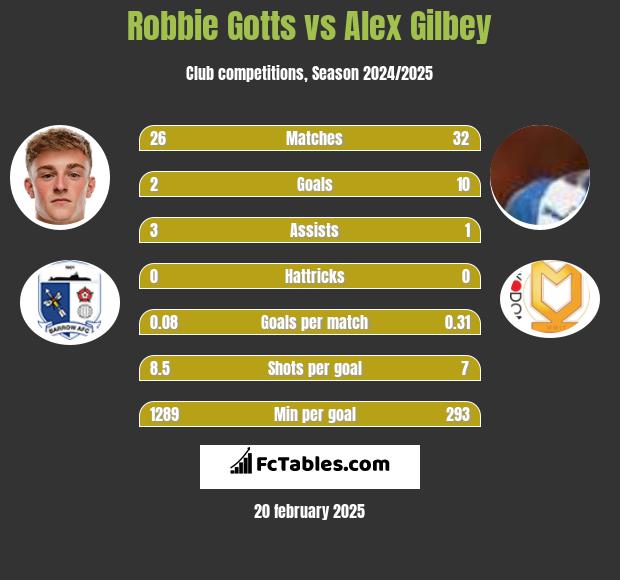 Robbie Gotts vs Alex Gilbey h2h player stats