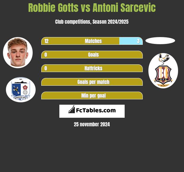 Robbie Gotts vs Antoni Sarcevic h2h player stats