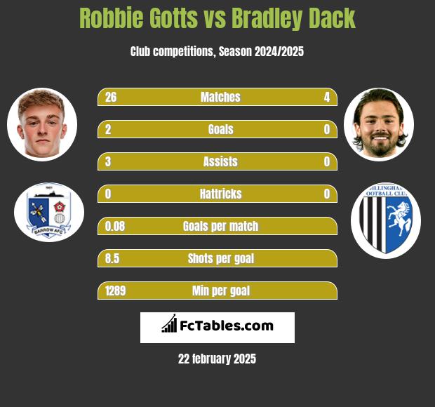 Robbie Gotts vs Bradley Dack h2h player stats