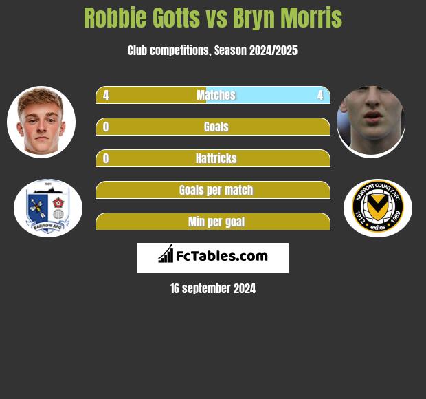 Robbie Gotts vs Bryn Morris h2h player stats