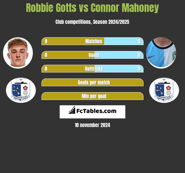 Robbie Gotts vs Connor Mahoney h2h player stats