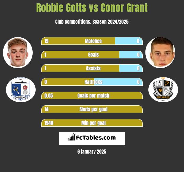 Robbie Gotts vs Conor Grant h2h player stats