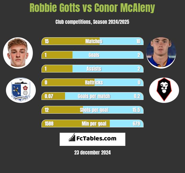 Robbie Gotts vs Conor McAleny h2h player stats