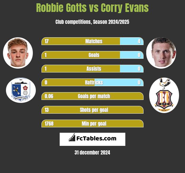 Robbie Gotts vs Corry Evans h2h player stats