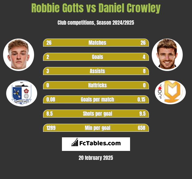 Robbie Gotts vs Daniel Crowley h2h player stats