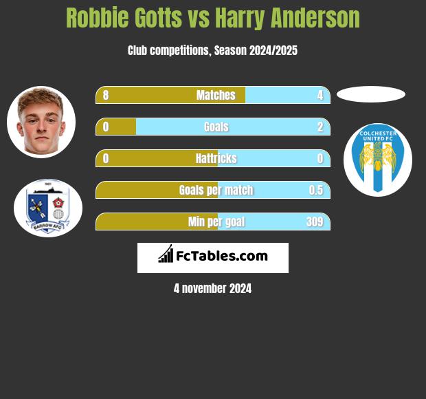 Robbie Gotts vs Harry Anderson h2h player stats