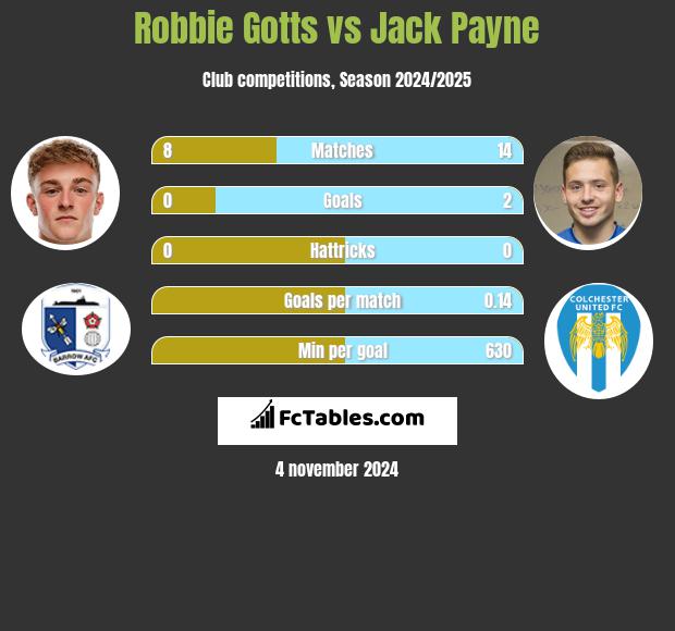 Robbie Gotts vs Jack Payne h2h player stats