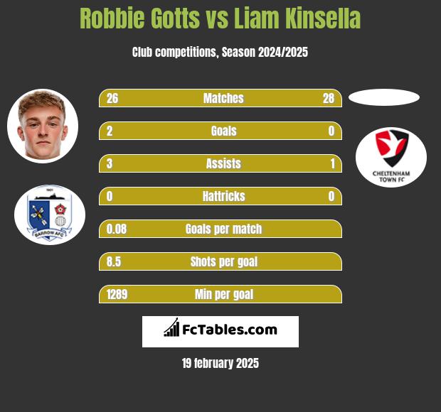 Robbie Gotts vs Liam Kinsella h2h player stats