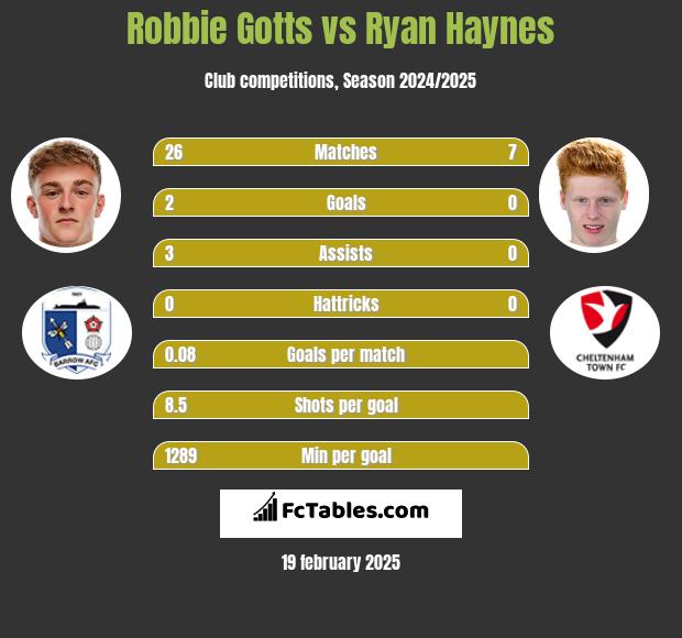 Robbie Gotts vs Ryan Haynes h2h player stats