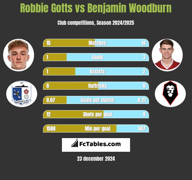 Robbie Gotts vs Benjamin Woodburn h2h player stats