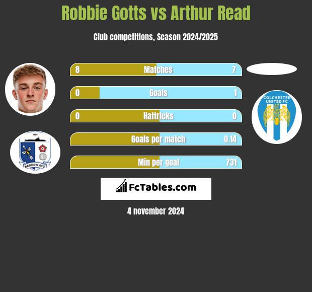 Robbie Gotts vs Arthur Read h2h player stats