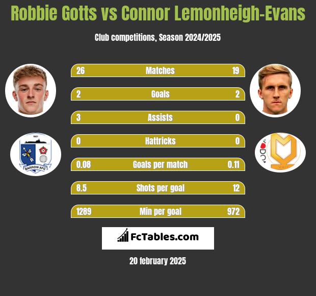 Robbie Gotts vs Connor Lemonheigh-Evans h2h player stats