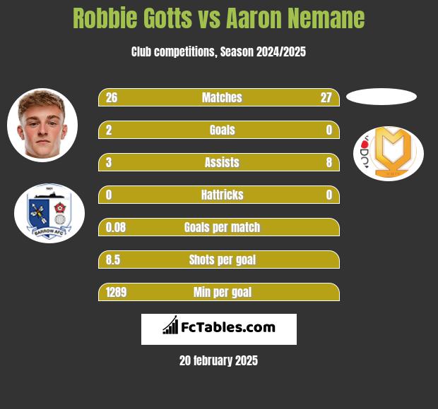 Robbie Gotts vs Aaron Nemane h2h player stats