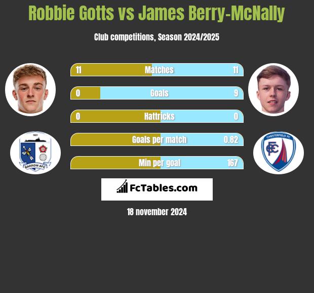 Robbie Gotts vs James Berry-McNally h2h player stats