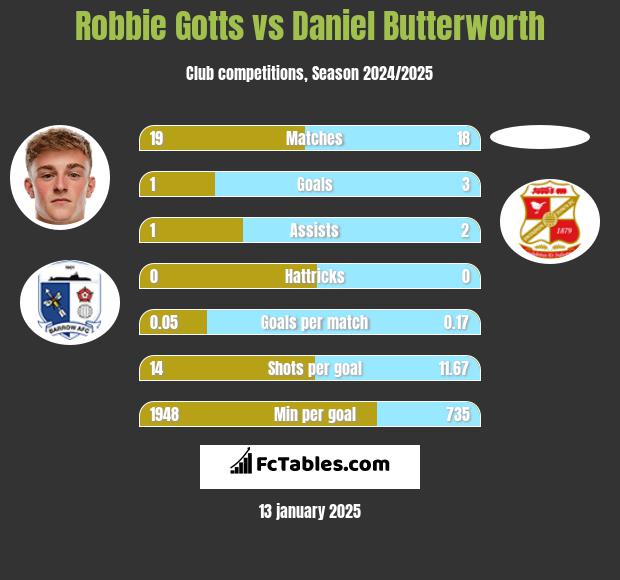 Robbie Gotts vs Daniel Butterworth h2h player stats