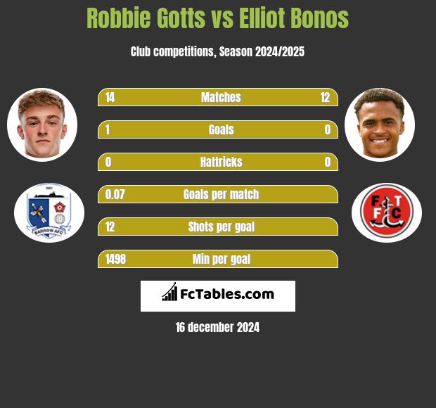 Robbie Gotts vs Elliot Bonos h2h player stats