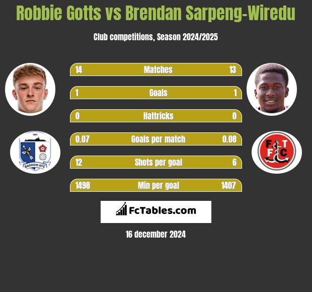 Robbie Gotts vs Brendan Sarpeng-Wiredu h2h player stats