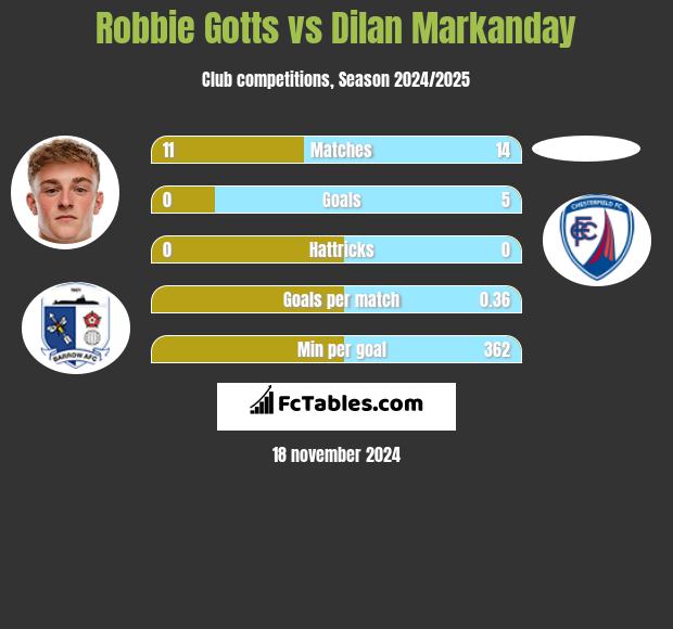 Robbie Gotts vs Dilan Markanday h2h player stats