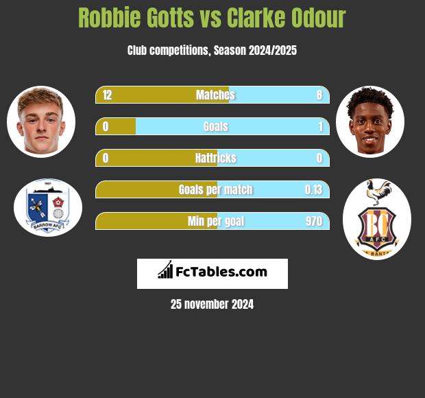 Robbie Gotts vs Clarke Odour h2h player stats