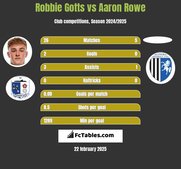 Robbie Gotts vs Aaron Rowe h2h player stats