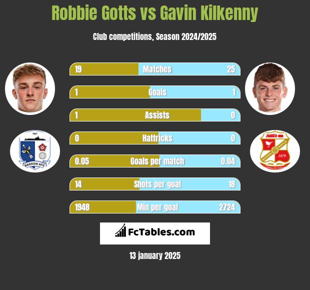 Robbie Gotts vs Gavin Kilkenny h2h player stats