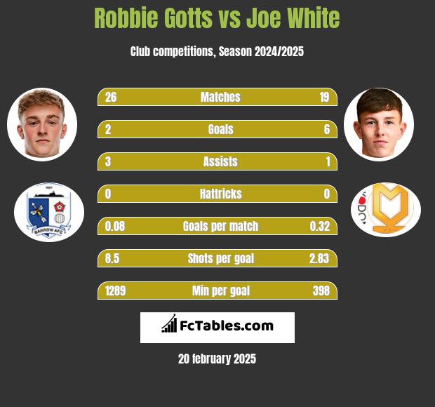 Robbie Gotts vs Joe White h2h player stats