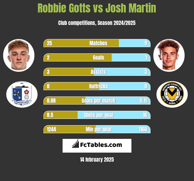 Robbie Gotts vs Josh Martin h2h player stats