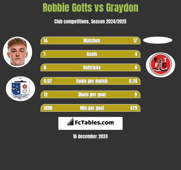 Robbie Gotts vs Graydon h2h player stats