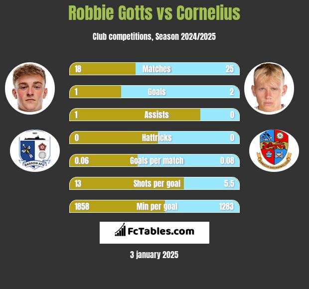 Robbie Gotts vs Cornelius h2h player stats