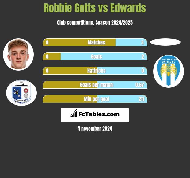 Robbie Gotts vs Edwards h2h player stats