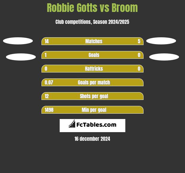 Robbie Gotts vs Broom h2h player stats