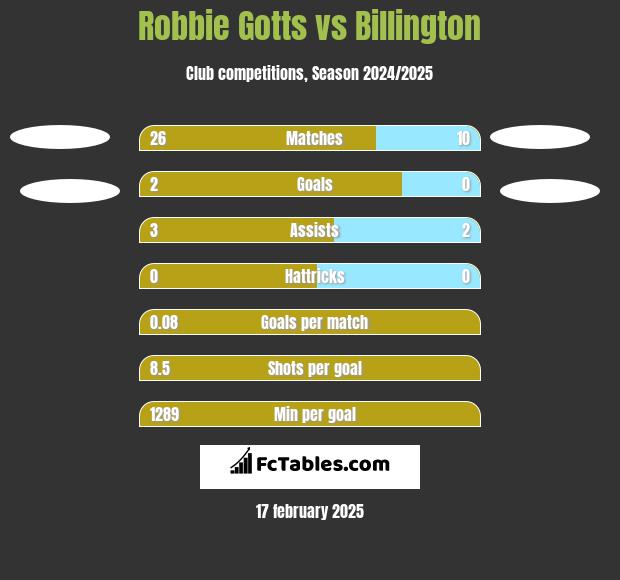 Robbie Gotts vs Billington h2h player stats