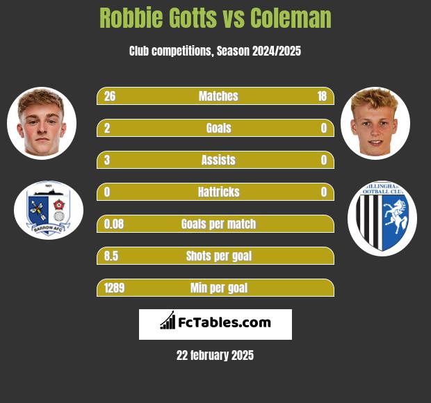 Robbie Gotts vs Coleman h2h player stats