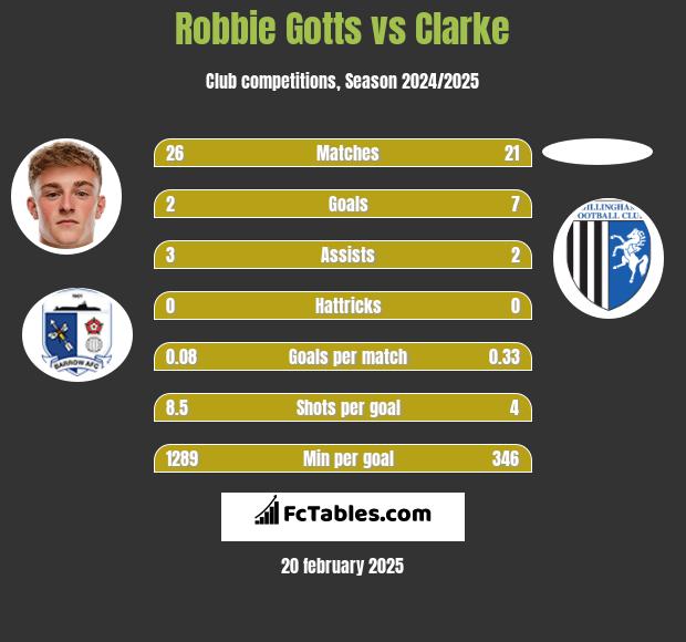 Robbie Gotts vs Clarke h2h player stats