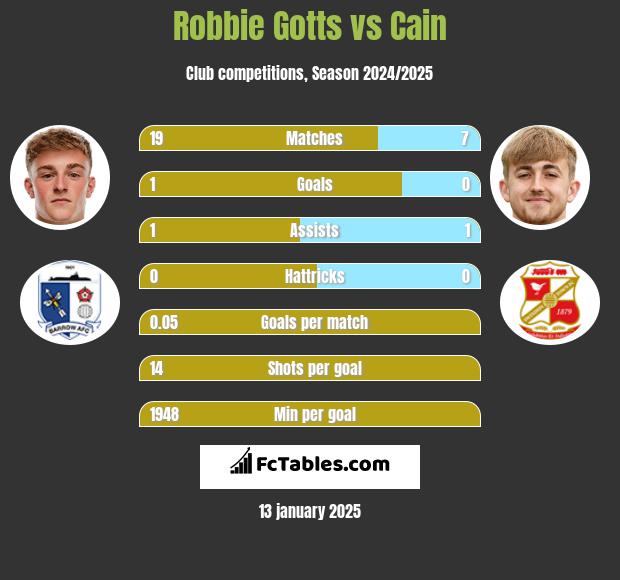 Robbie Gotts vs Cain h2h player stats