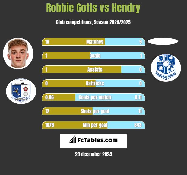 Robbie Gotts vs Hendry h2h player stats