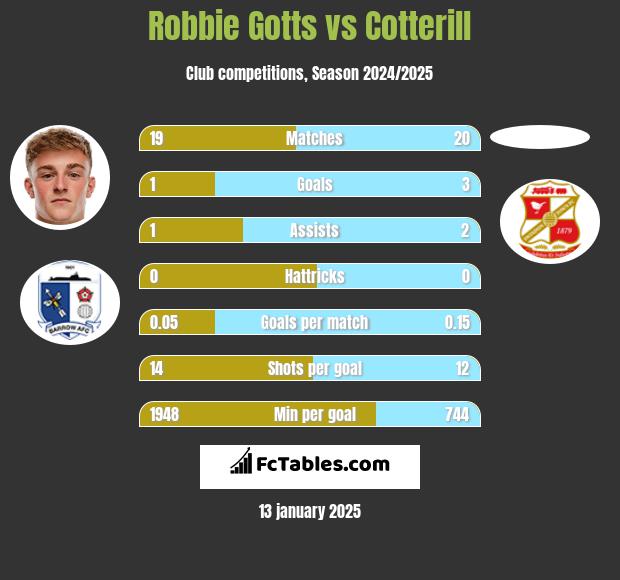 Robbie Gotts vs Cotterill h2h player stats