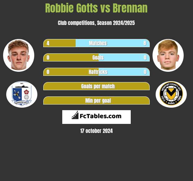 Robbie Gotts vs Brennan h2h player stats