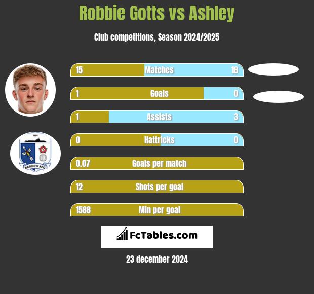 Robbie Gotts vs Ashley h2h player stats