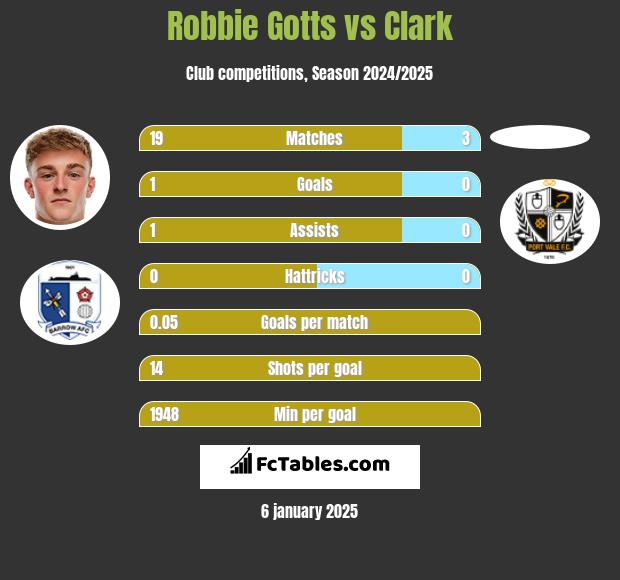 Robbie Gotts vs Clark h2h player stats