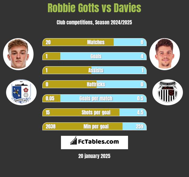 Robbie Gotts vs Davies h2h player stats